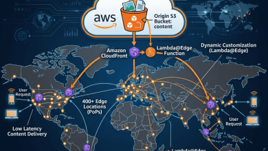 Amazon CloudFront - AWS Content Delivery Network Features - Featured Image